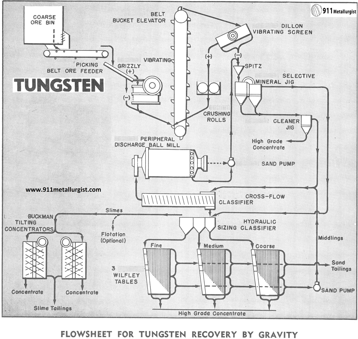  Beneficiation of Tungsten Recovery by Gravity
