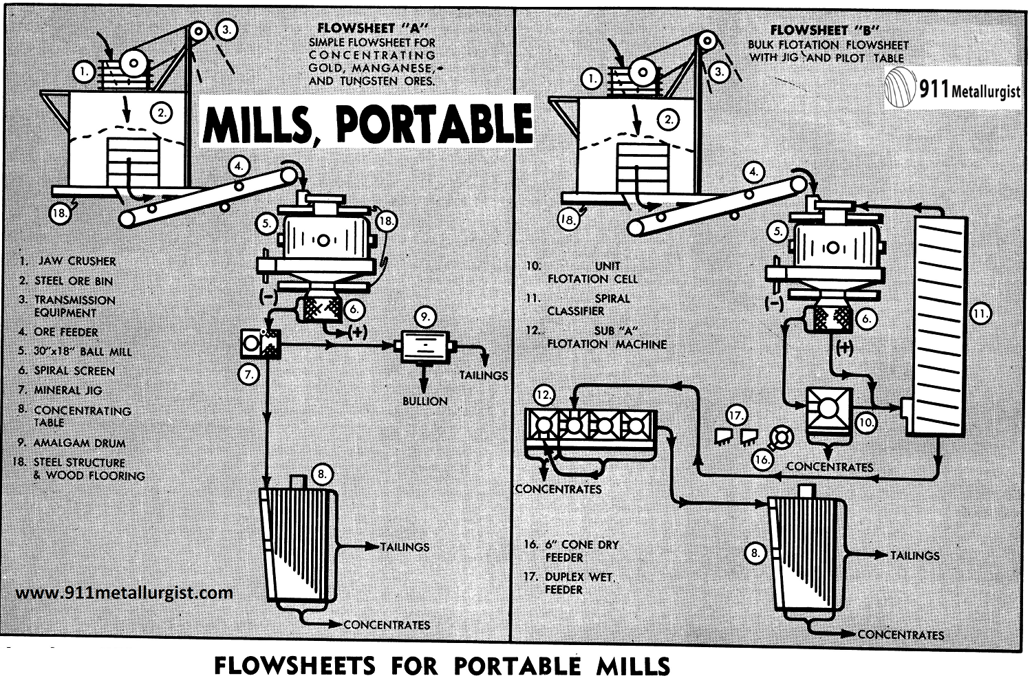 Flowsheets for Portable Mills