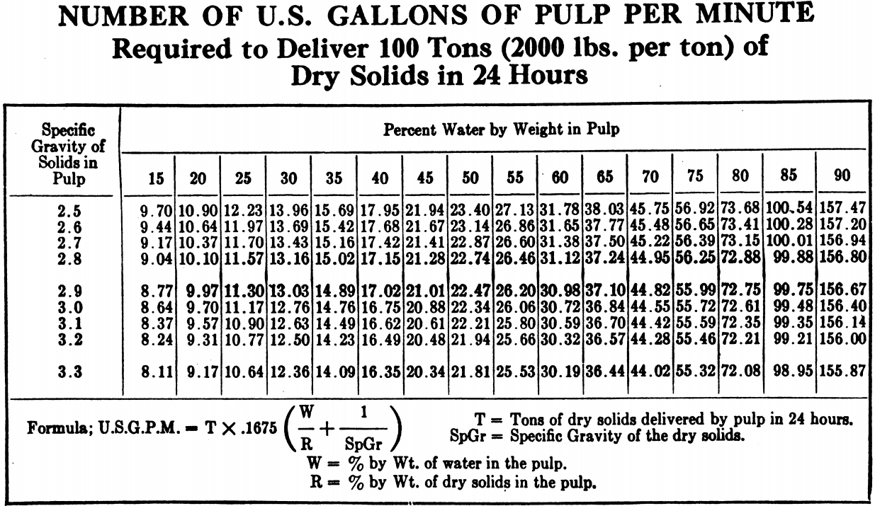 Gallons_of_Pulp-Slurry_Needed_for_each_tonnes_of_dry_solids_at_target_density