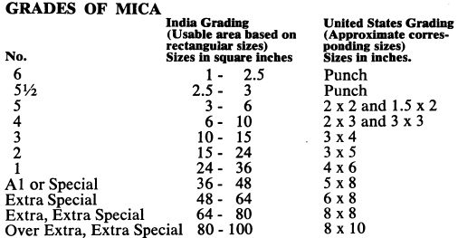 Grades of Mica