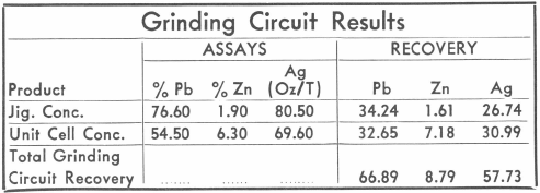 Grinding Circuit Results