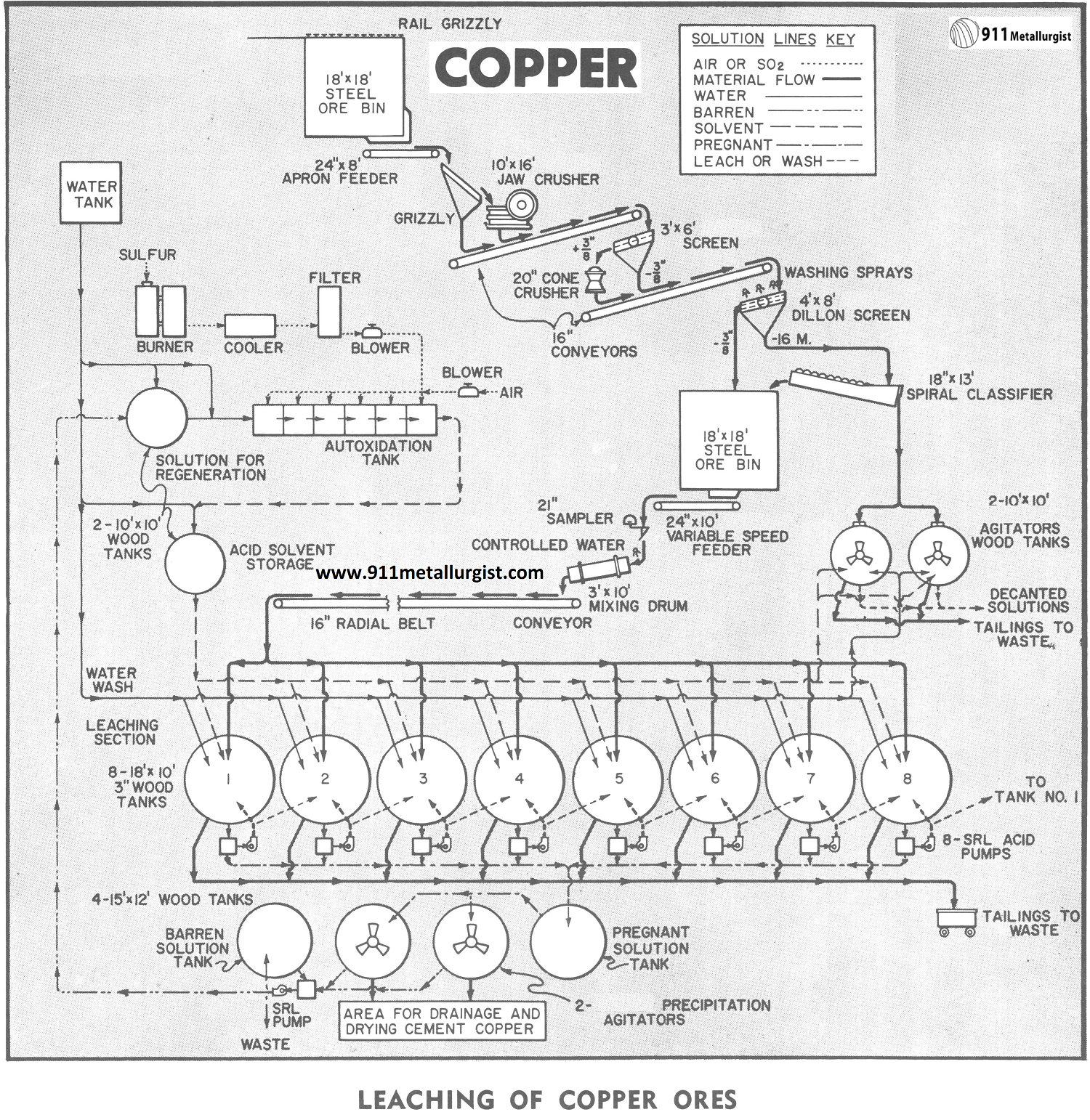 Leaching of Copper Ores