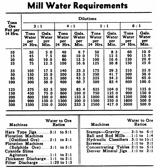 Mill_Water_to_Ore_Requirements