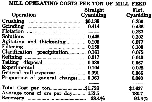 Mills Operating Cost Per Ton of Mill Feed