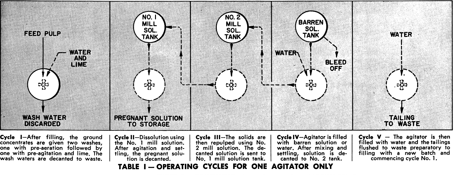 Operating Cycles for One Agitator Only
