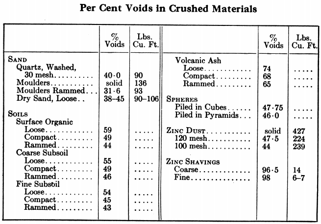 Percent_Voids_in_crushed_materials