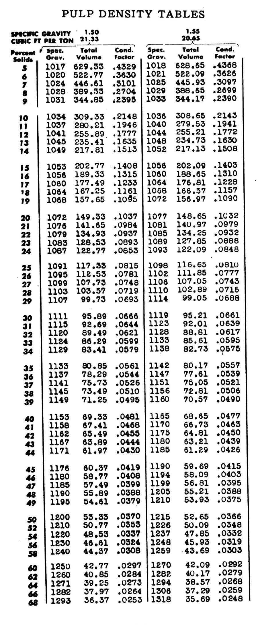 Pulp Density Charts and Formulas 684