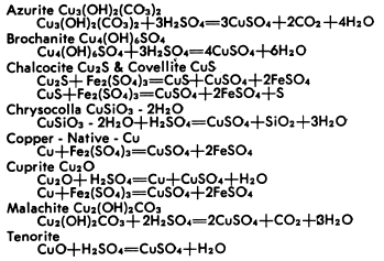 Reactions of Copper Minerals