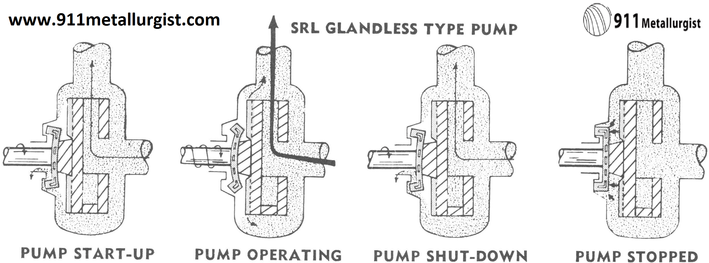 SRL Glandless Tyre Pump