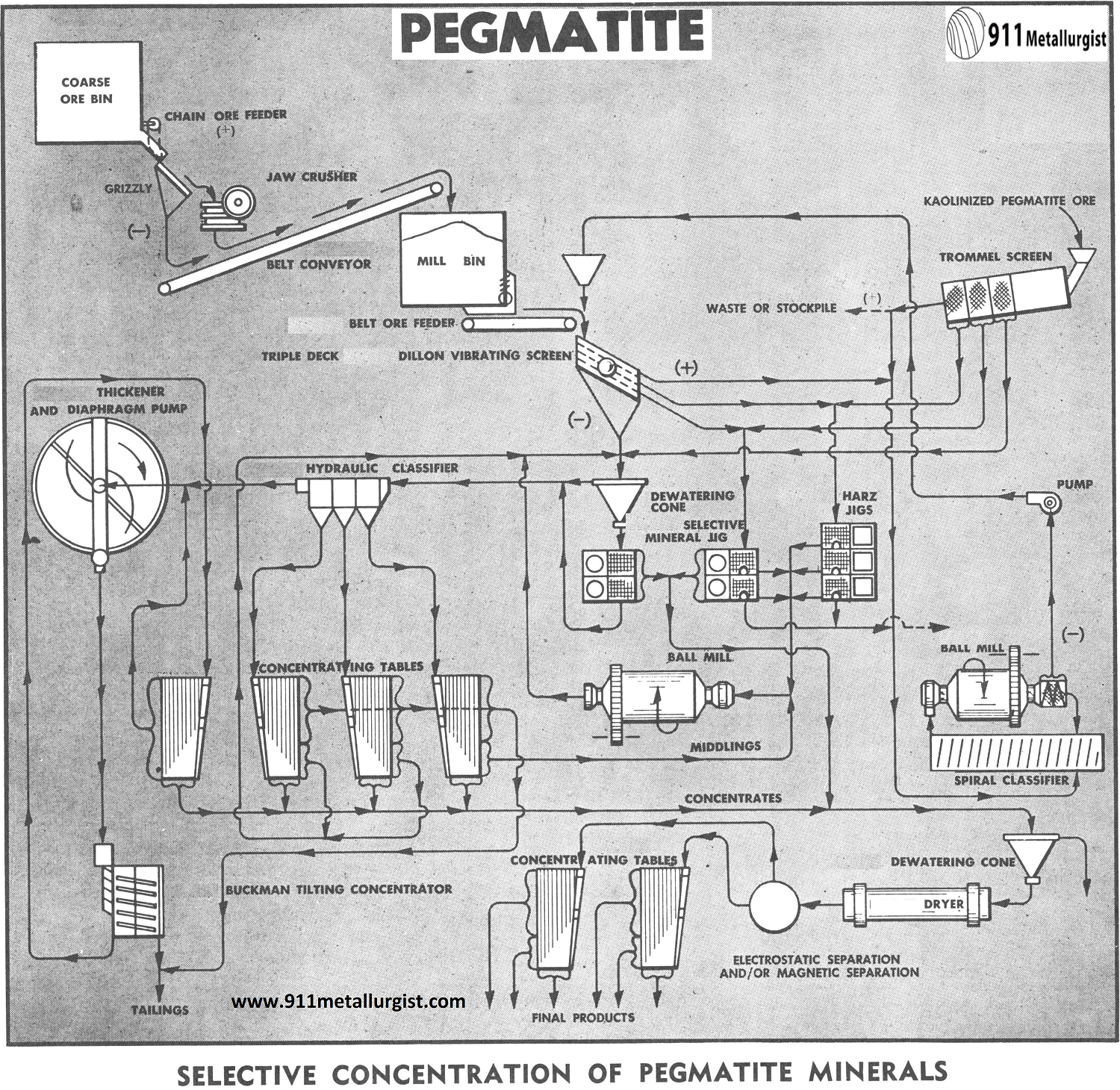 Selective Concentration of Pegmatite Minerals