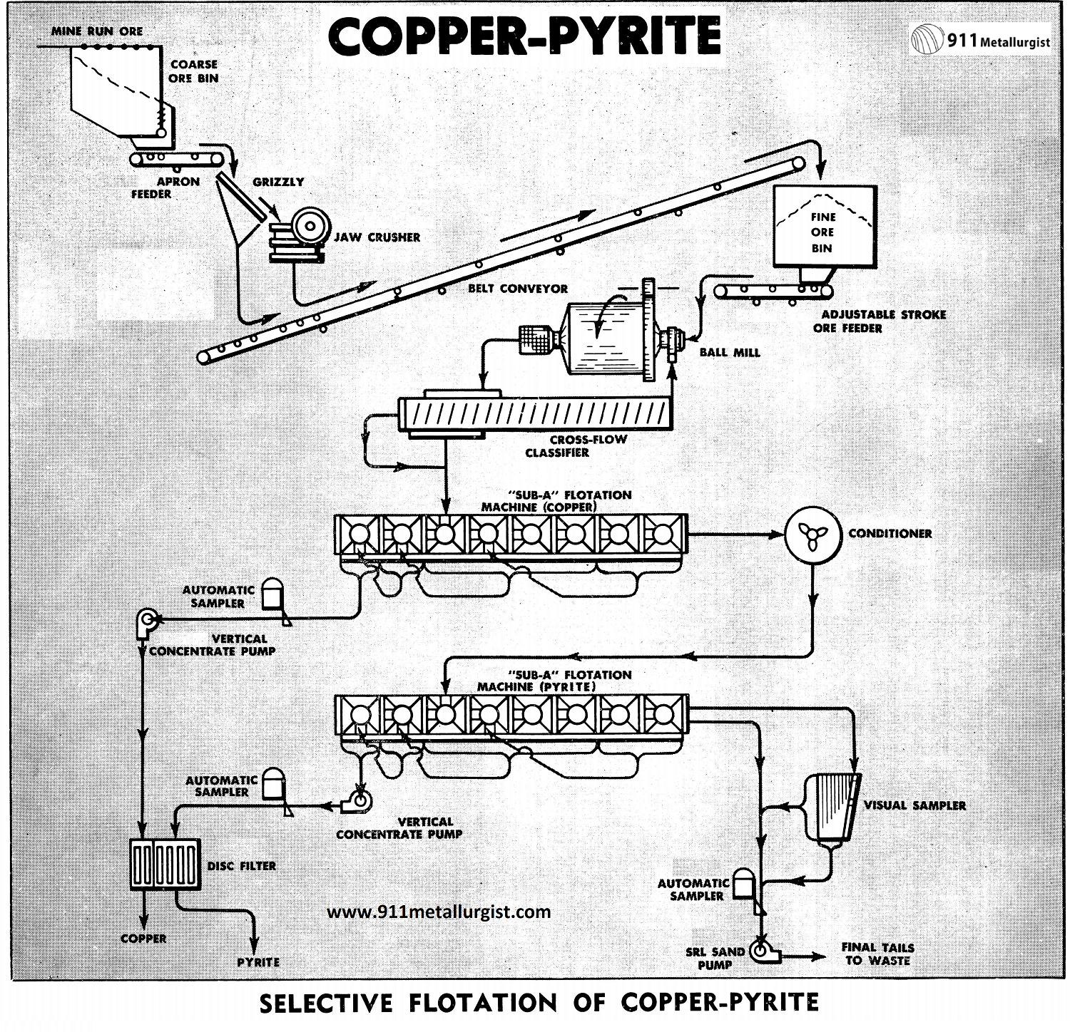 Selective Flotation of Copper-Pyrite