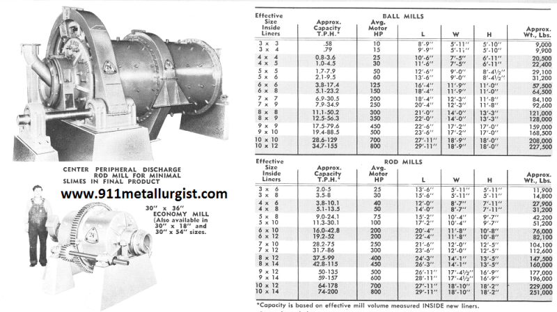 Table of Ball Mill and Rod Mill Capacity by Size