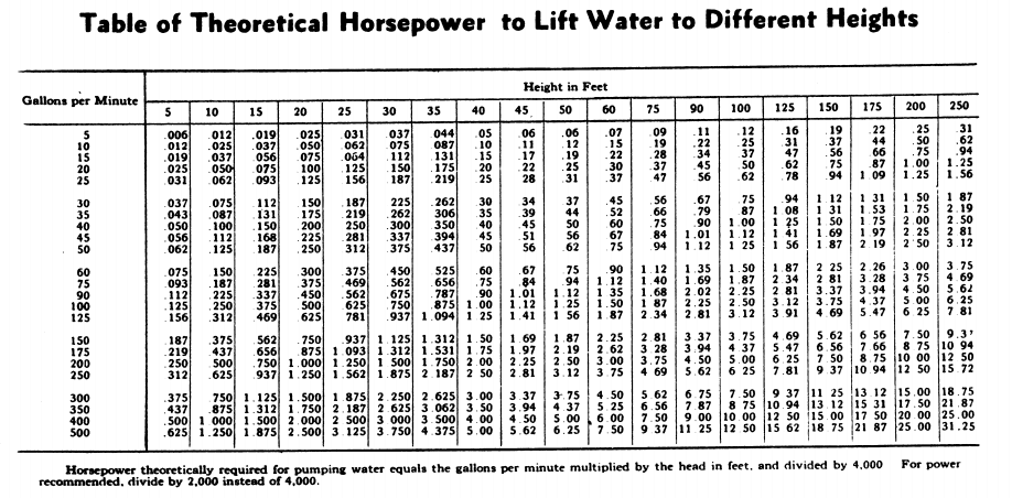 Theoritical_Horsepower_HP_needed_to_Lift_Water_to_Different_Heights