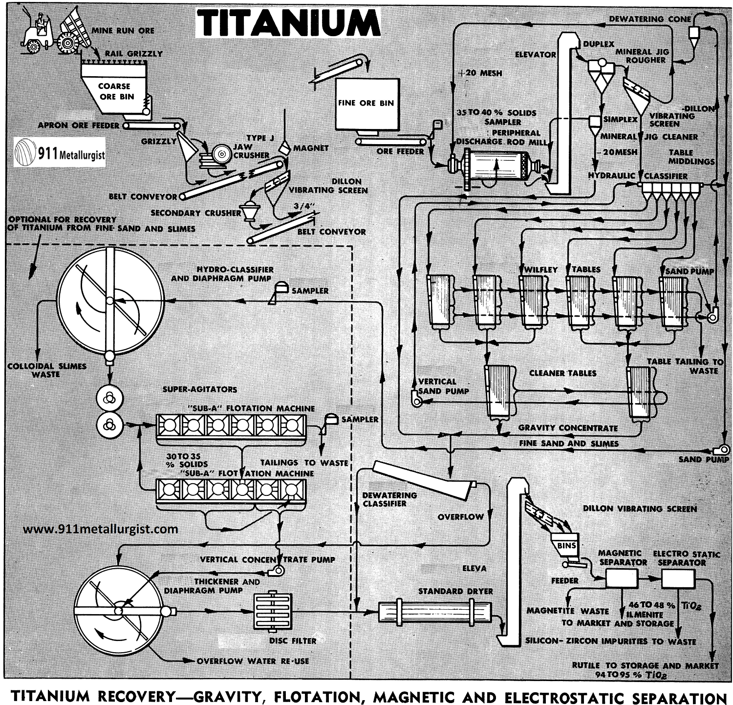 Titanium Recovery—Gravity, Flotation, Magnetic and Electrstatic Separation