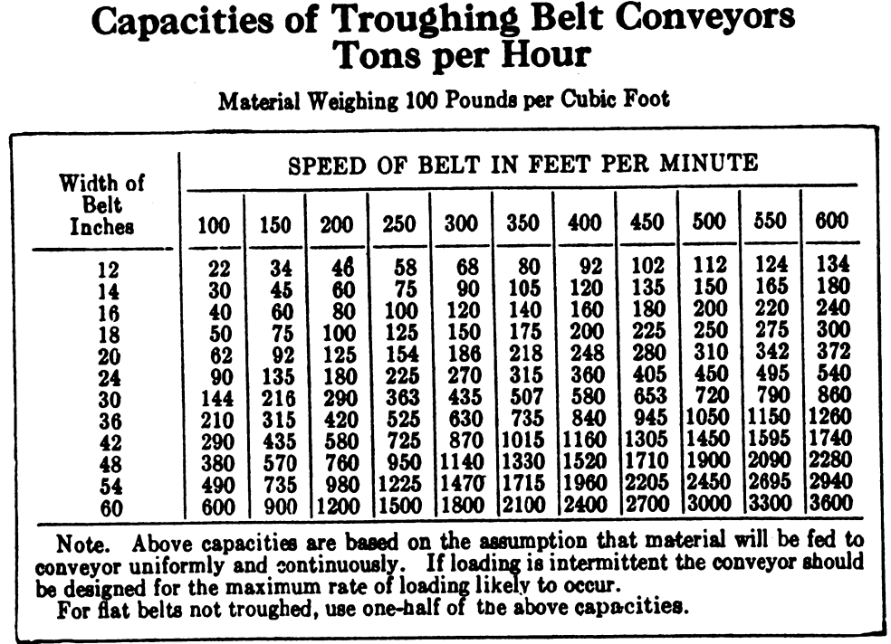 Troughing_Belt_Conveyor_Capacity_Table