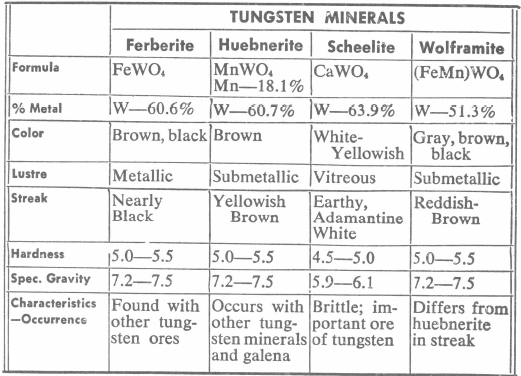 Tungsten Minerals