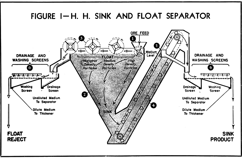 Float Separator