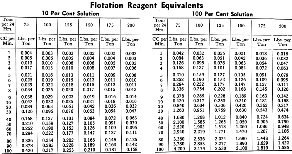Flotation Reagents Equivalents