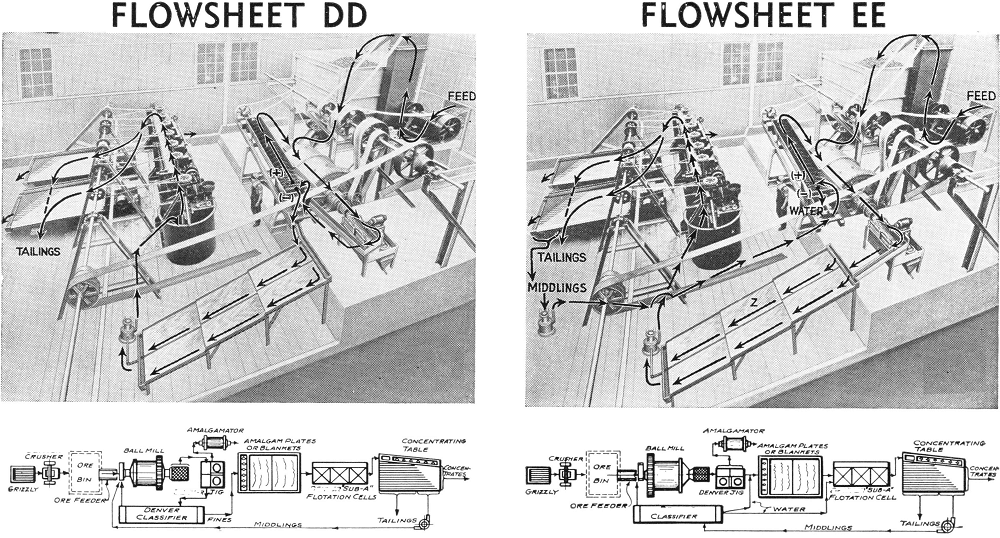 Flowsheet DD