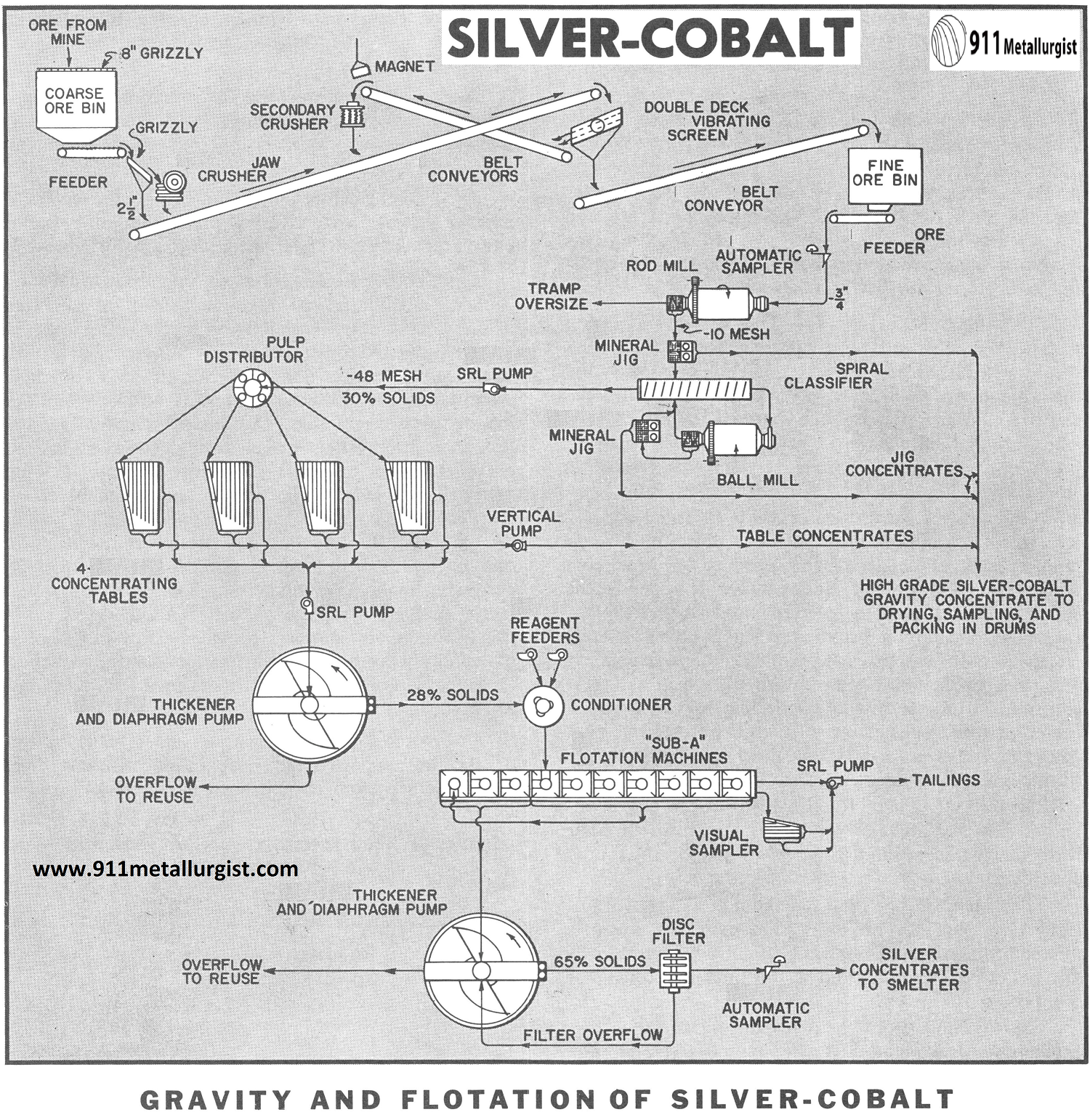 Gravity and Flotation of Silver-Cobalt