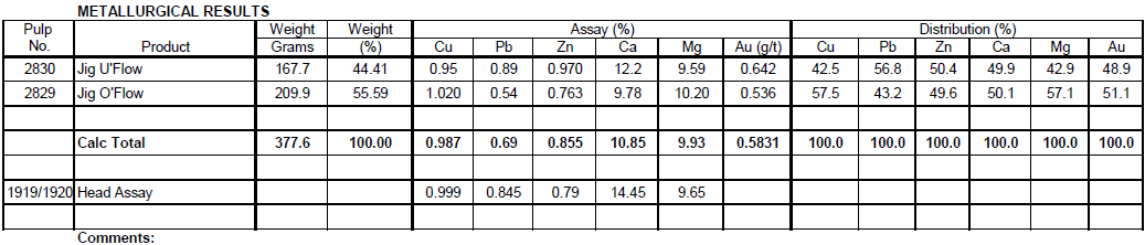 Metallurgical Results