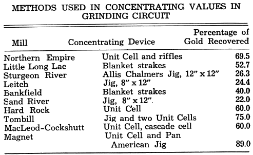 Methods Used in Concentrating