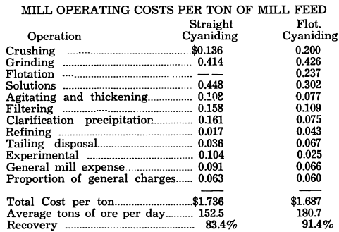Mill Operating Cost