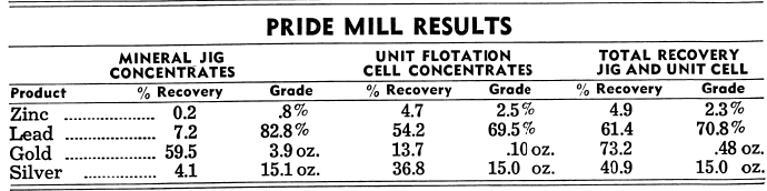 Pride Mill Results