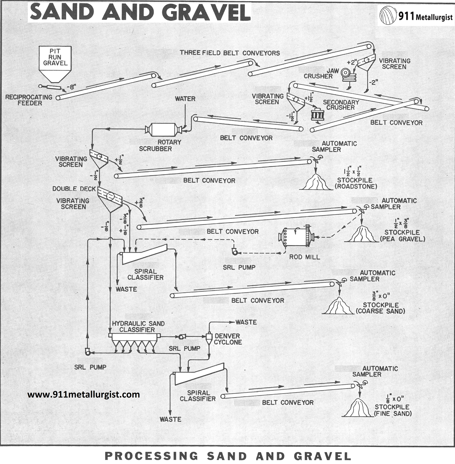 Processing Sand and Gravel
