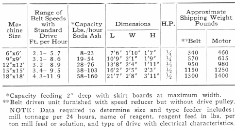 Range of Belt Speeds