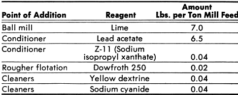 Reagents