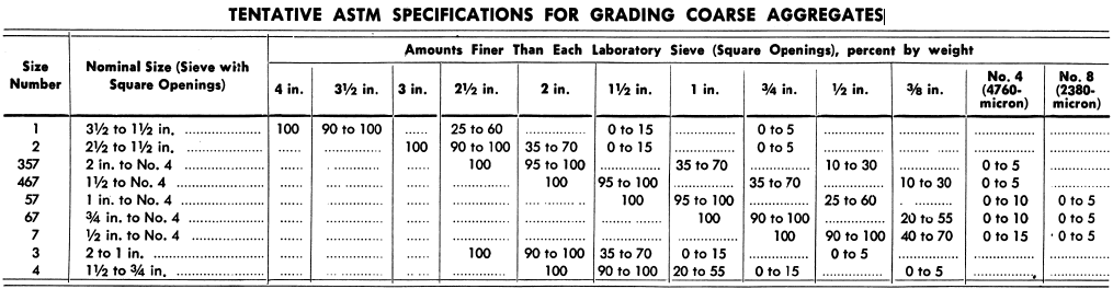 SPECIFICATIONS FOR GRADING COARSE AGGREGATES