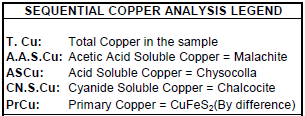 Sequential Copper Analysis Legend