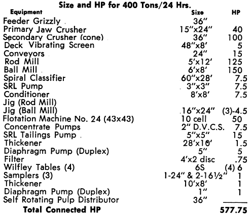 Sizes and HP
