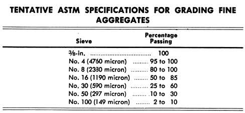 Specifications for Grinding Fine Aggregrates