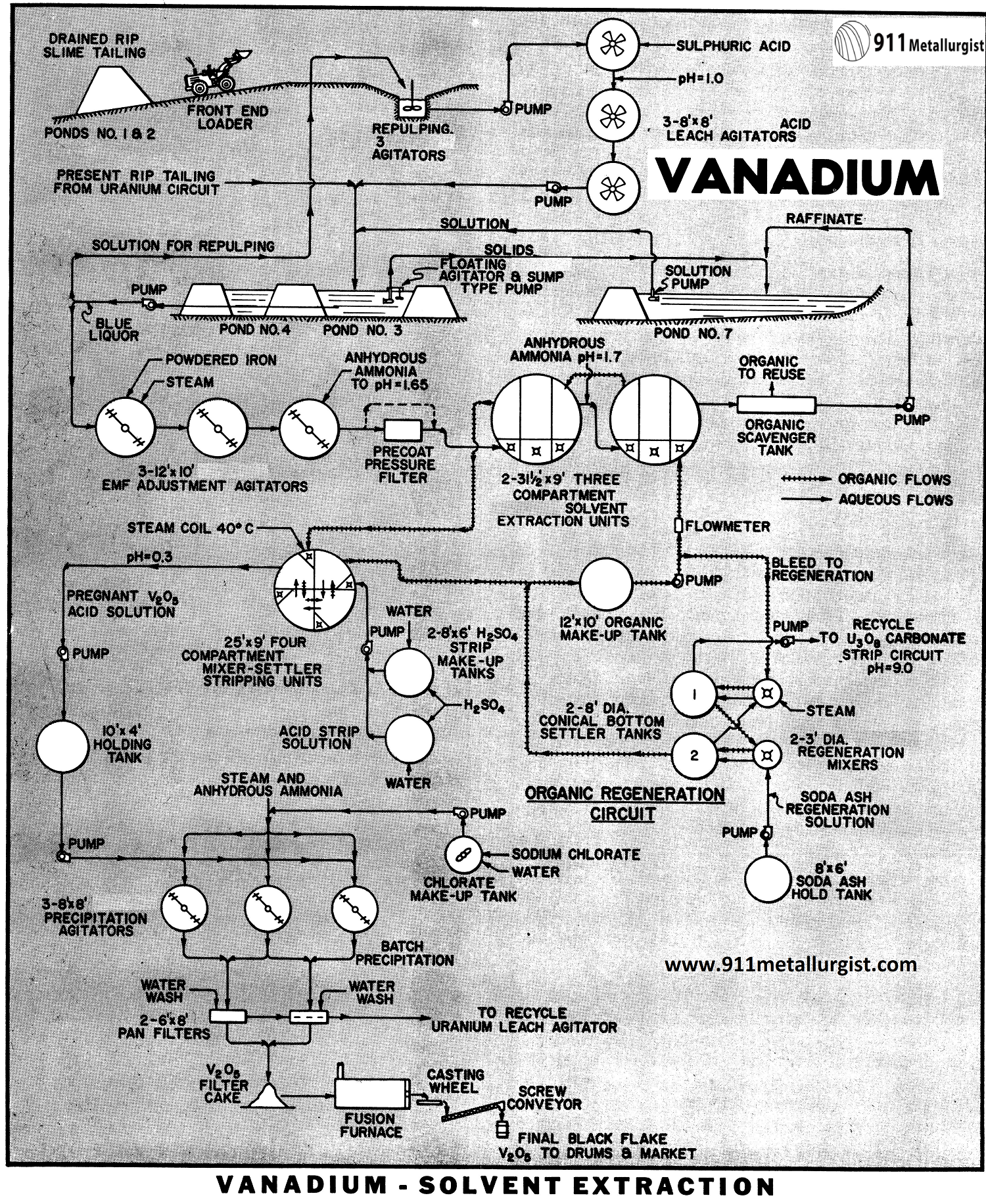 Vanadium-Solvent Extraction