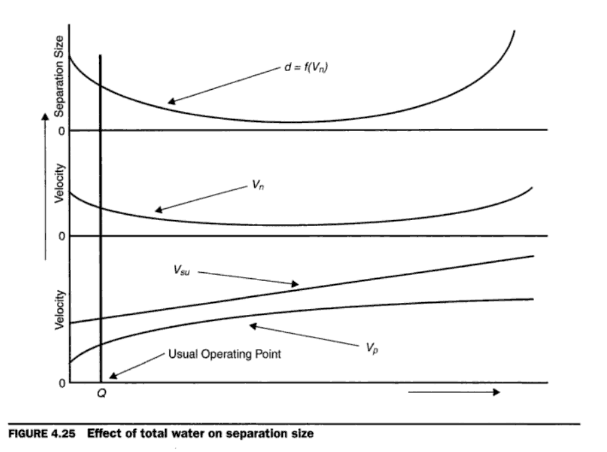 effect_of_water_and_dilution_on_classifier_efficiency_and_cut_size