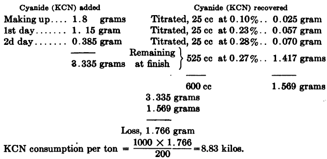 Estimating Cyanide Consumption Added