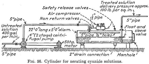 Cylinder for aerating cyanide solutions