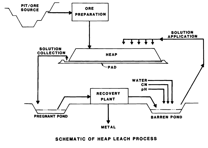 heap leach process