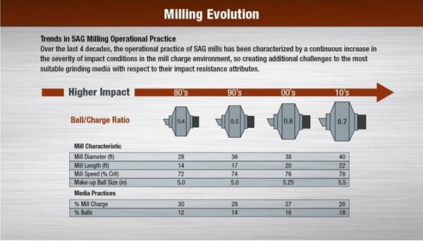 Milling Evolution
