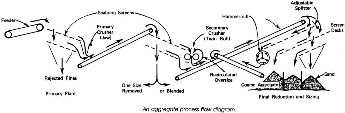 an-aggregate-process-flow-diagram