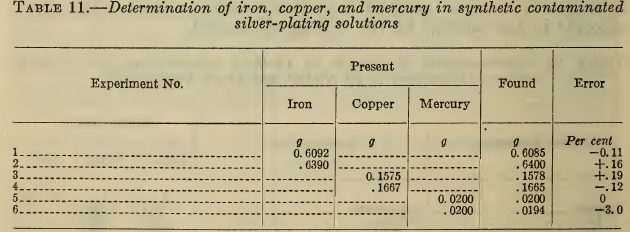 Determination of iron, copper, and mercury
