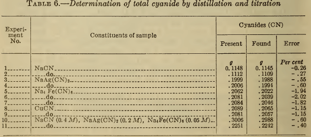 Determination of total cyanide by distillation and titration