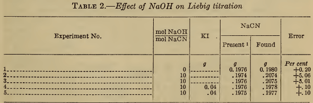 Effect of NaOH on Liebig titration