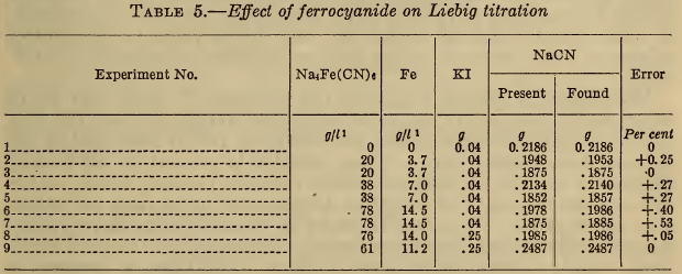 Effect of ferrocyanide on Liebig titration