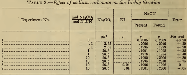 Effect of sodium carbonate on the Liebig titration