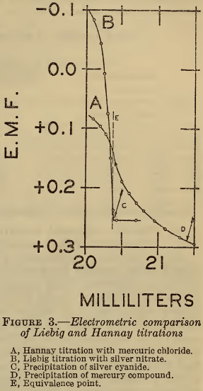 Electrometric comparison of Liebig and Hannay titrations