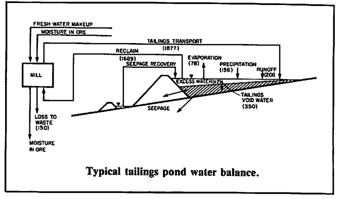 Example Tailing Pond Water Balance