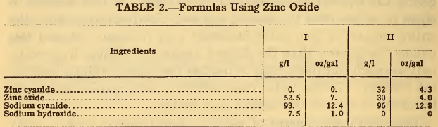 Formulas Using Zinc Oxide